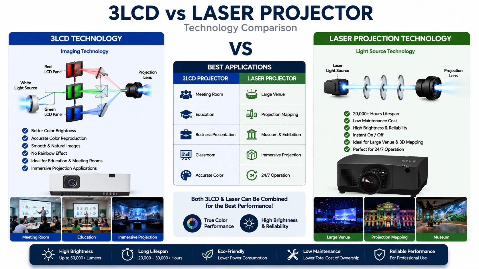 3LCD vs laser projector technology comparison for business and immersive projection