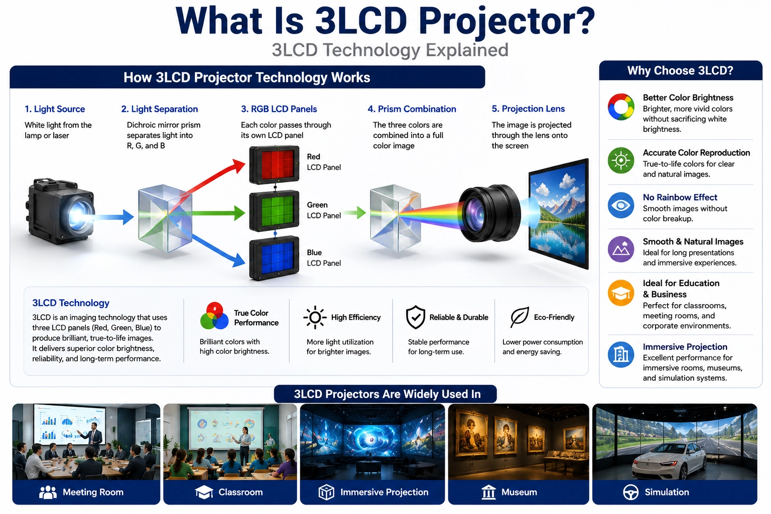 How 3LCD projector technology works with RGB LCD panels and prism system