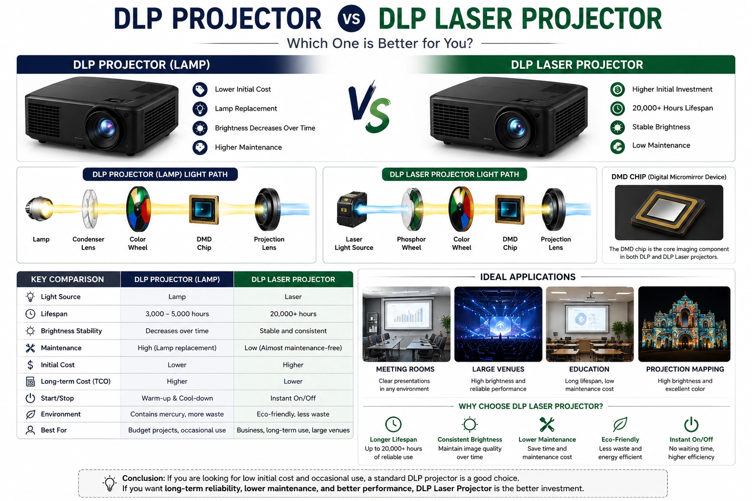 DLP Projector vs DLP Laser Projector