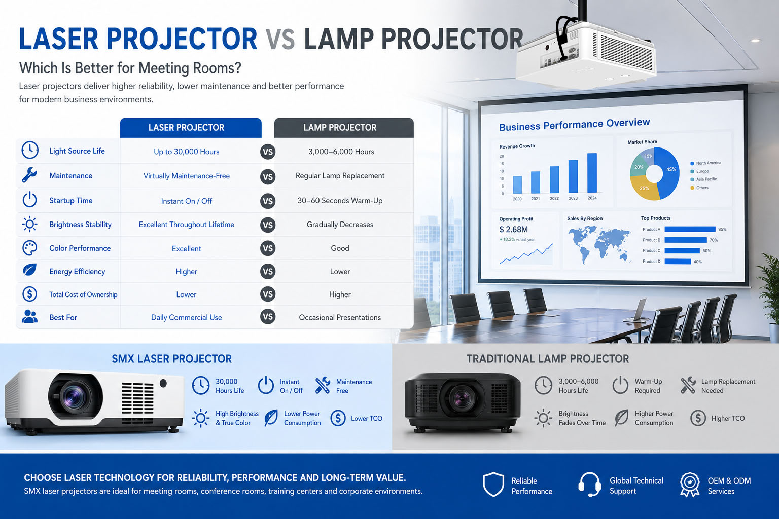 Laser Projector vs Lamp Projector for meeting room