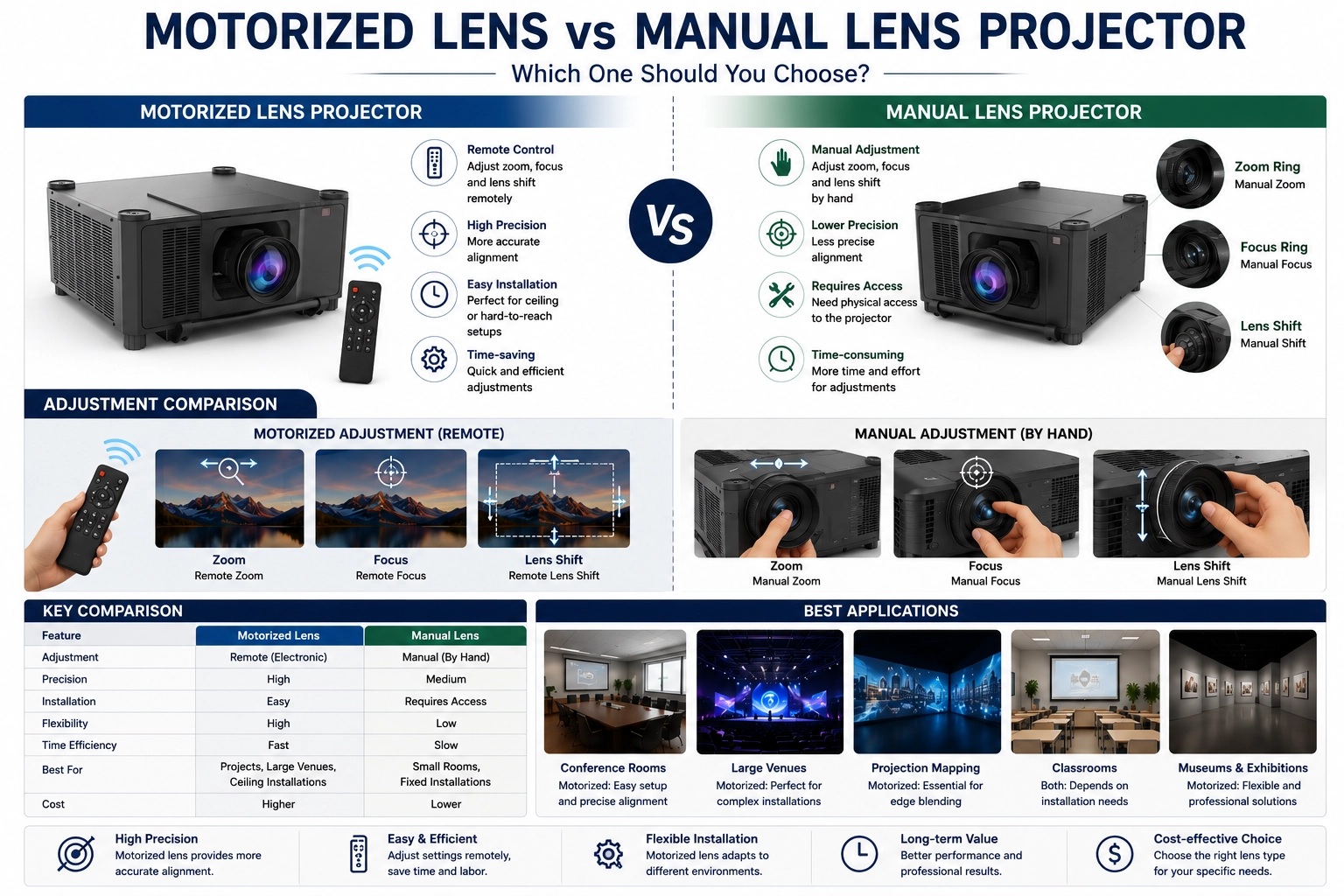 Manual vs Motorized Projector Lens