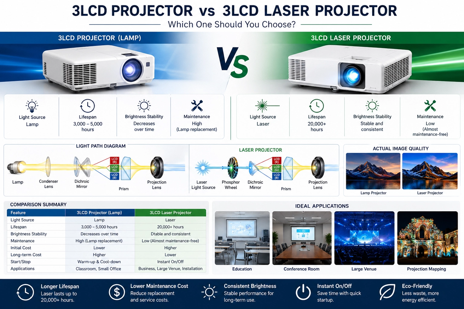 3LCD Projector vs 3LCD Laser Projector