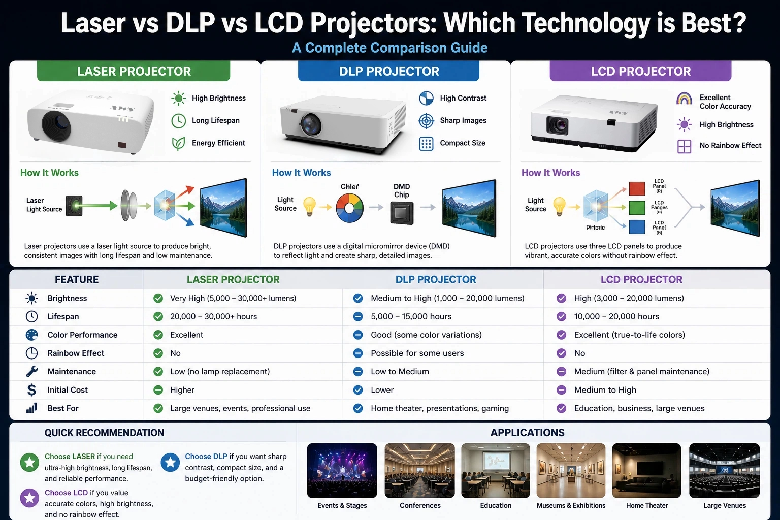 lcd vs dlp vs laser projector