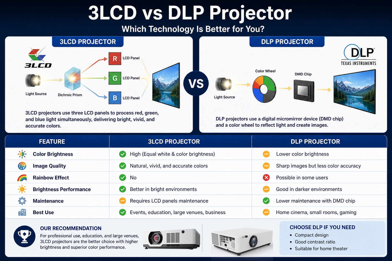 LCD VS DLP Projector.webp