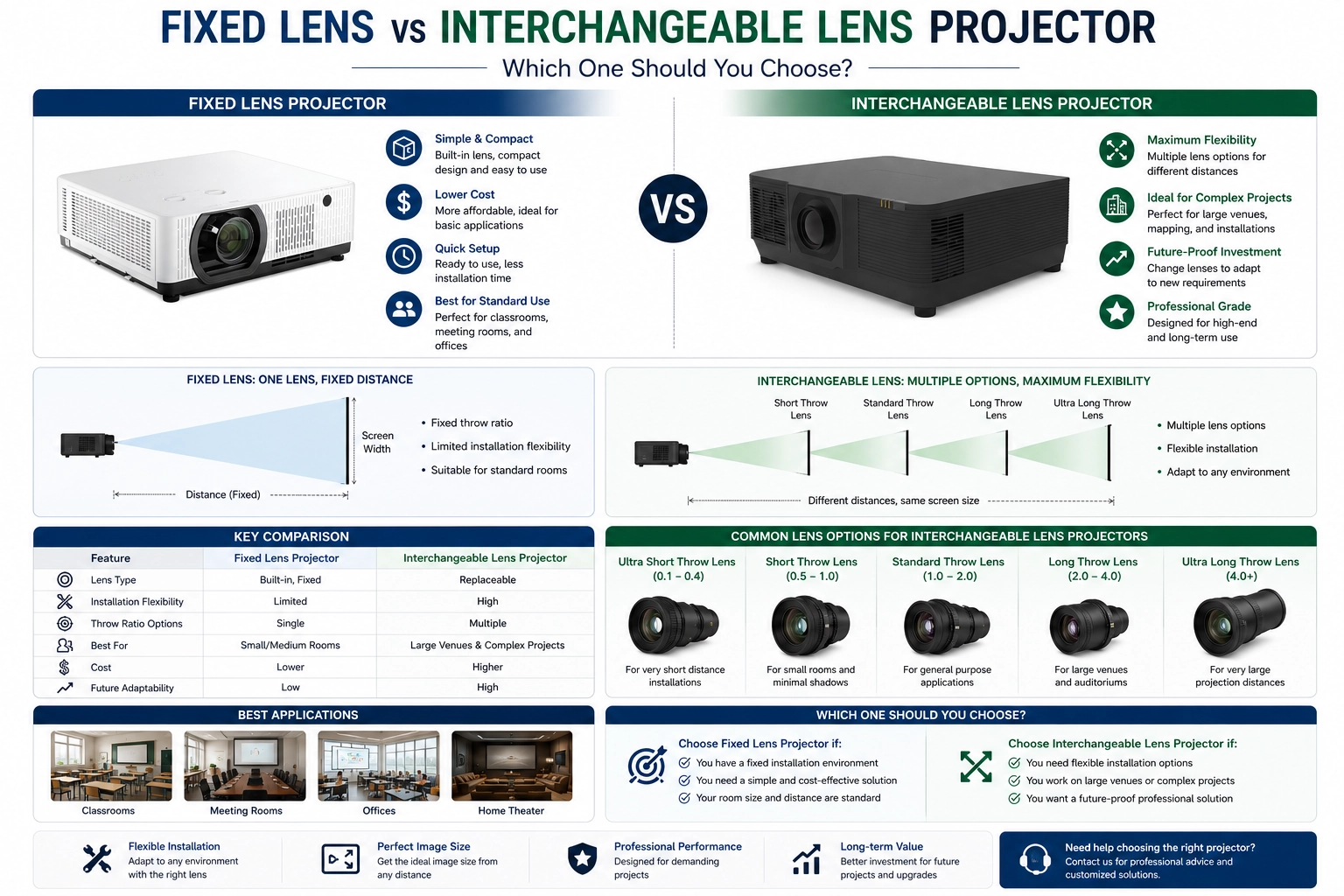 Fixed Lens VS Interchangeable Lens Projector